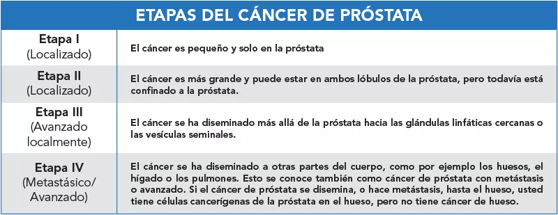 Infographic in Spanish focusing on prostate cancer