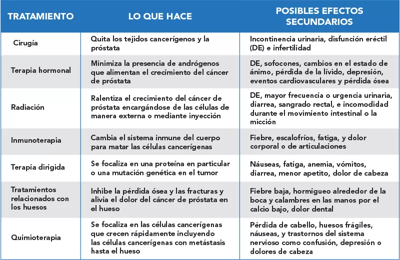 infographic in Spanish about prostate cancer treatment side effects