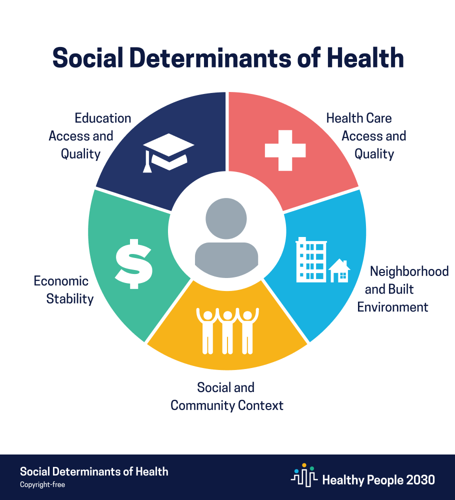 Healthy People 2030: Social Determinants of Health — 5 domains