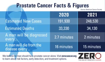 Chart of Prostate Cancer Facts and Figures