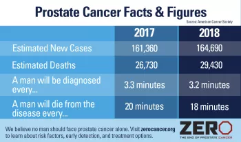 2017 2018 Prostate Cancer Facts and Figures Infographic