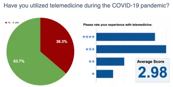 Have you utilized telemedicine during the pandemic survey results infographic
