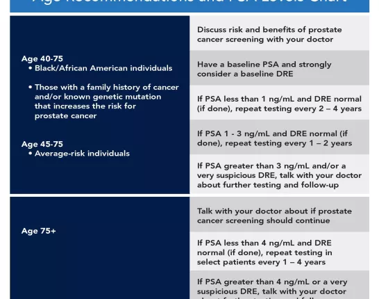 Prostate Cancer Early Detection - Age Recommendations and PSA Levels Chart