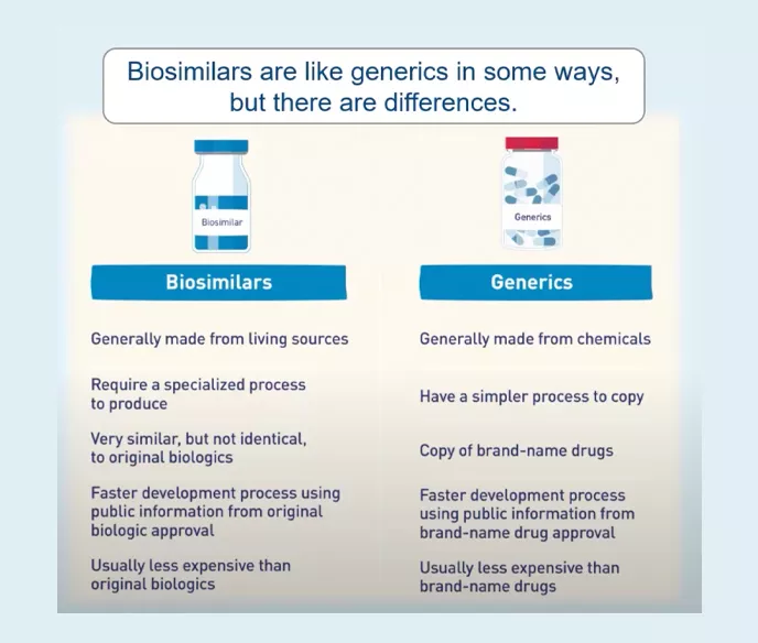 Graphic showing the differences between biosimilars and generics
