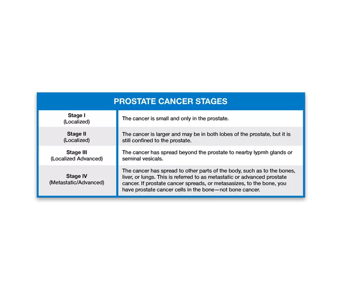Infographic Preview: Prostate Cancer Stages Chart
