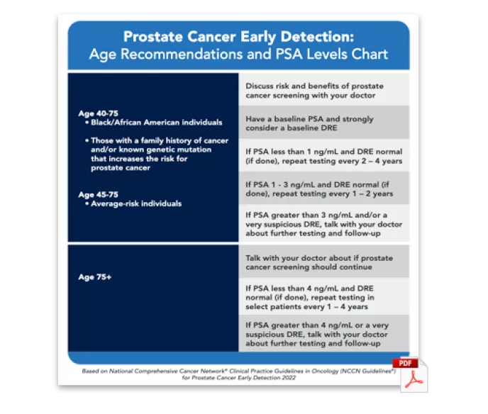 PDF Preview: Age Recommendations and PSA Levels Chart