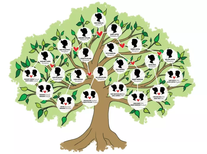 Family tree