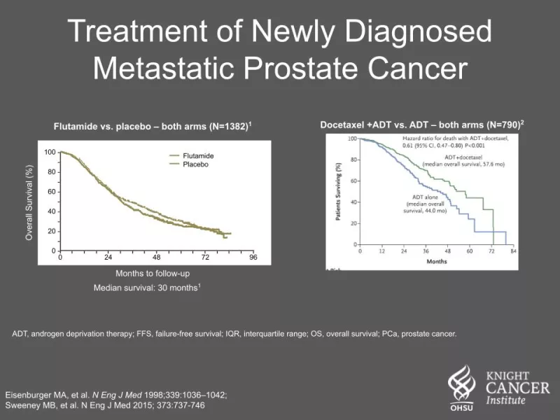 Treatment of Newly Diagnosed Metastatic Prostate Cancer graphs
