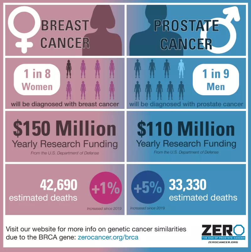 Breast cancer and prostate cancer genetic similarities due to BRCA gene