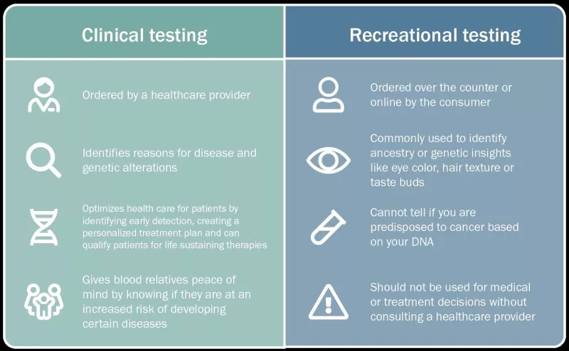 Clinical vs. Recreational Genetic Testing