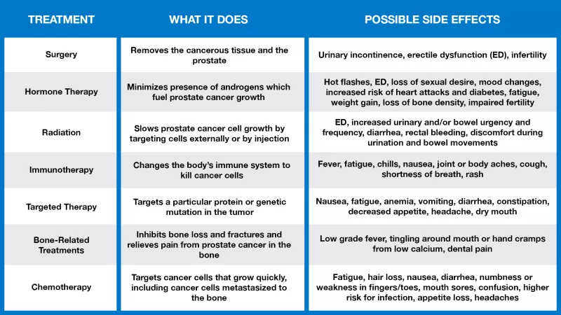 Side Effects ZERO Prostate Cancer