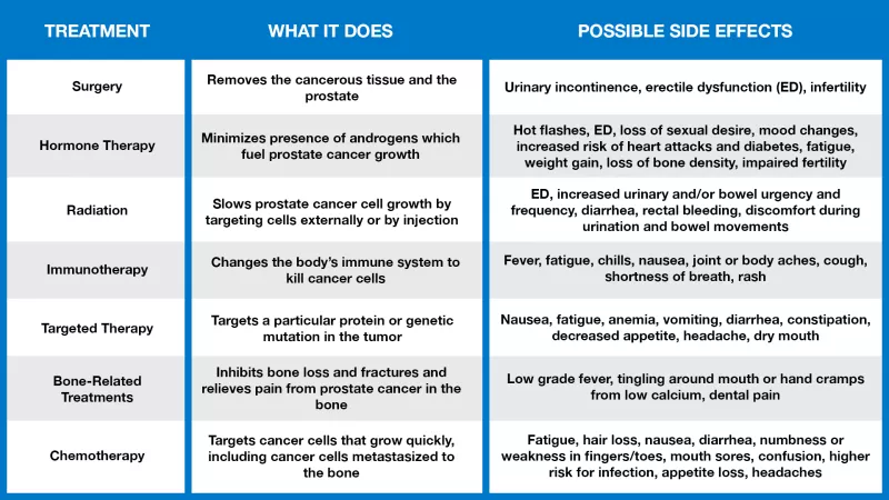 Informations graphic about prostate cancer treatments and possible side effects