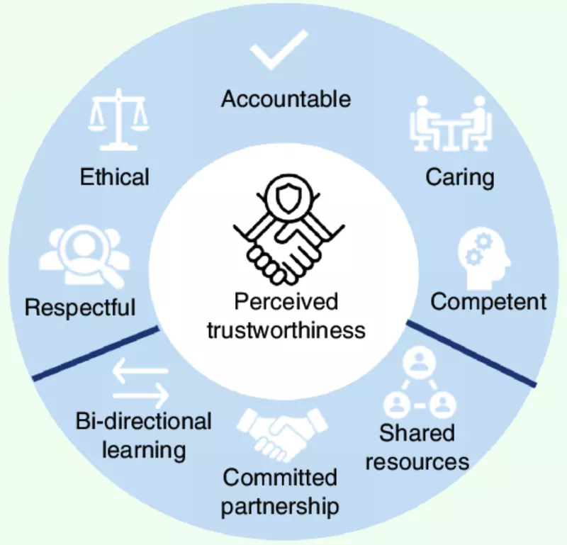 Advancing Community-Engaged Research Diagram