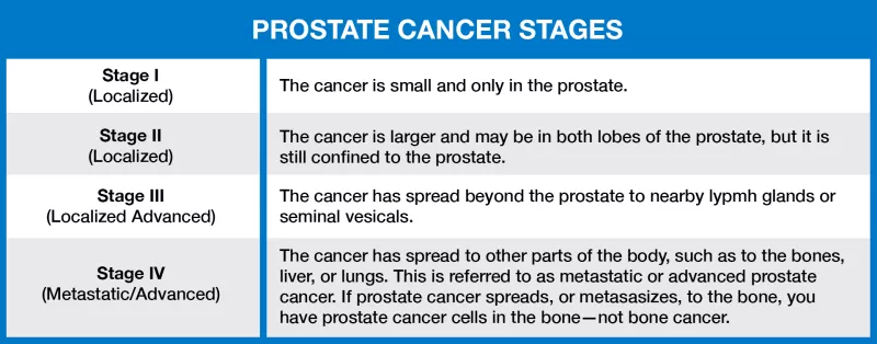 Prostate Cancer Stages Symptoms