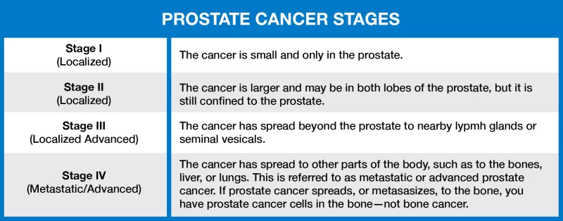 Prostate cancer stages chart