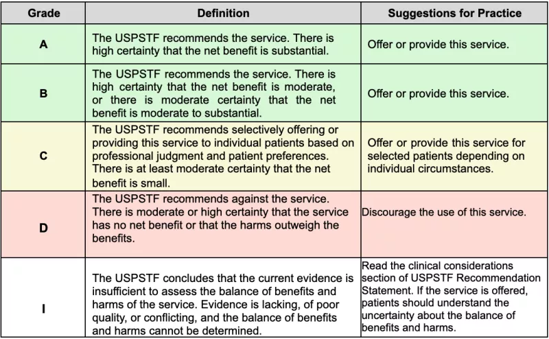 USPTF Disease Grading Chart.png