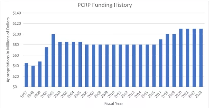 PCRP Funding History