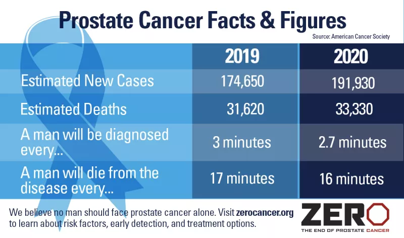 Prostate Cancer Facts and Figures infographic