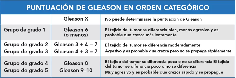 Infographic in Spanish for prostate cancer grading