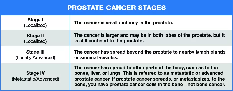 A table describing the various stages of prostate cancer