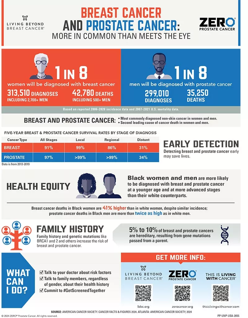 Prostate and Breast Cancer Infographic