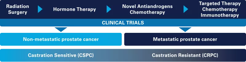 Chart: Advanced Prostate Cancer and Treatment Progression