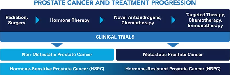 Chart: Advanced Prostate Cancer and Treatment Progression