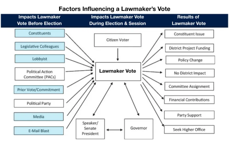 Factors Influencing Lawmakers Chart