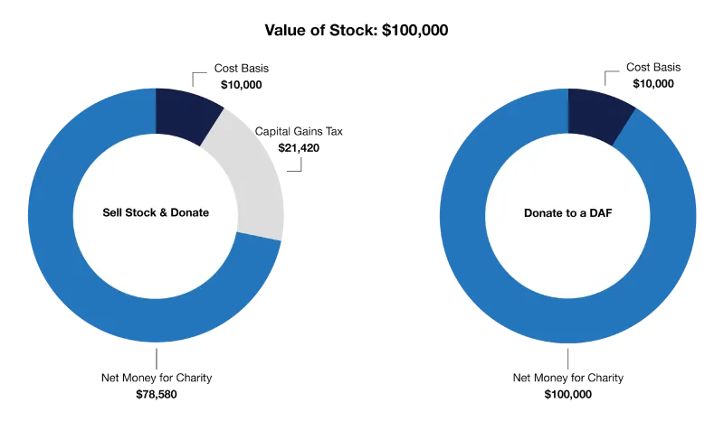 DAF Chart