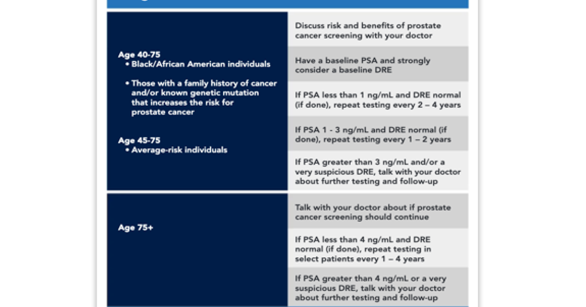 Age Risk Factor Animation Chart: NCCN Guidelines for Early Detection (Age, Risk Factors, PSA ...